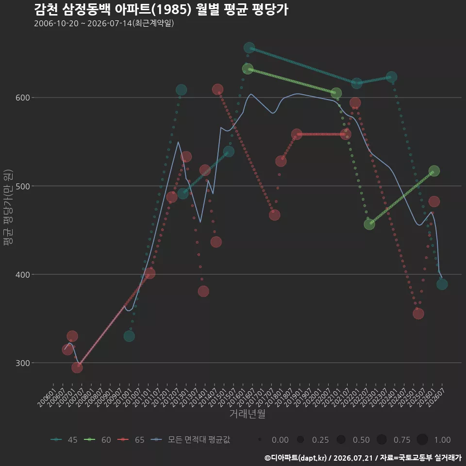 감천 삼정동백 아파트(1985) 월별 평균 평당가