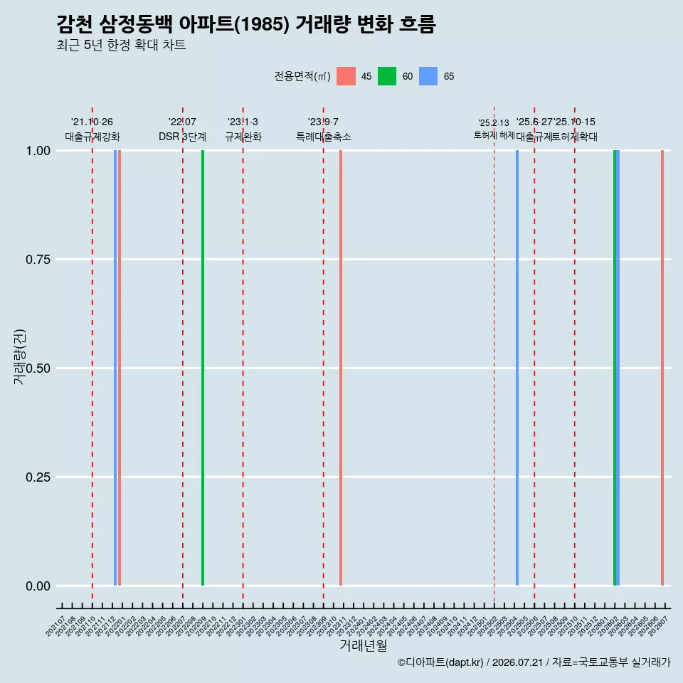 감천 삼정동백 아파트(1985) 거래량 변화 흐름