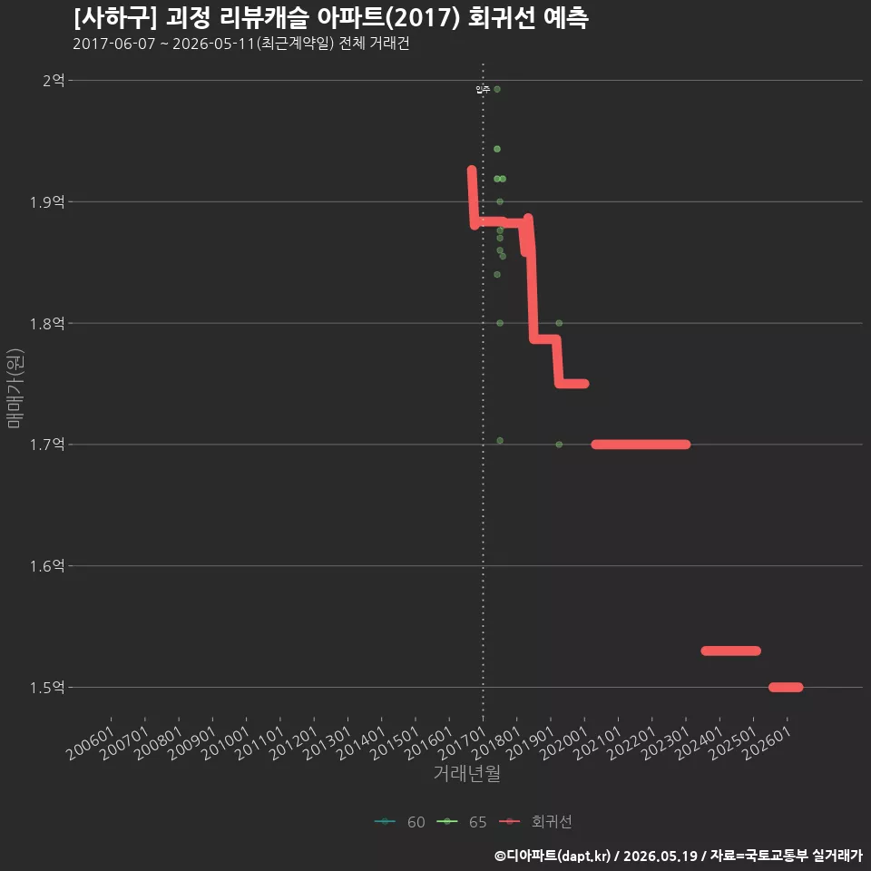 [사하구] 괴정 리뷰캐슬 아파트(2017) 회귀선 예측