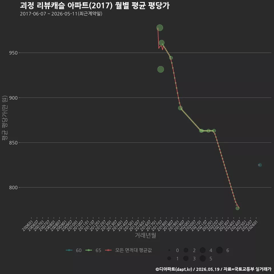 괴정 리뷰캐슬 아파트(2017) 월별 평균 평당가