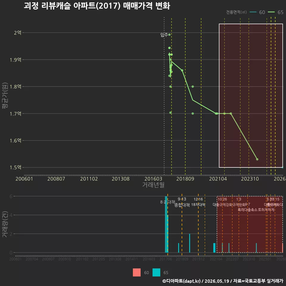 괴정 리뷰캐슬 아파트(2017) 매매가격 변화
