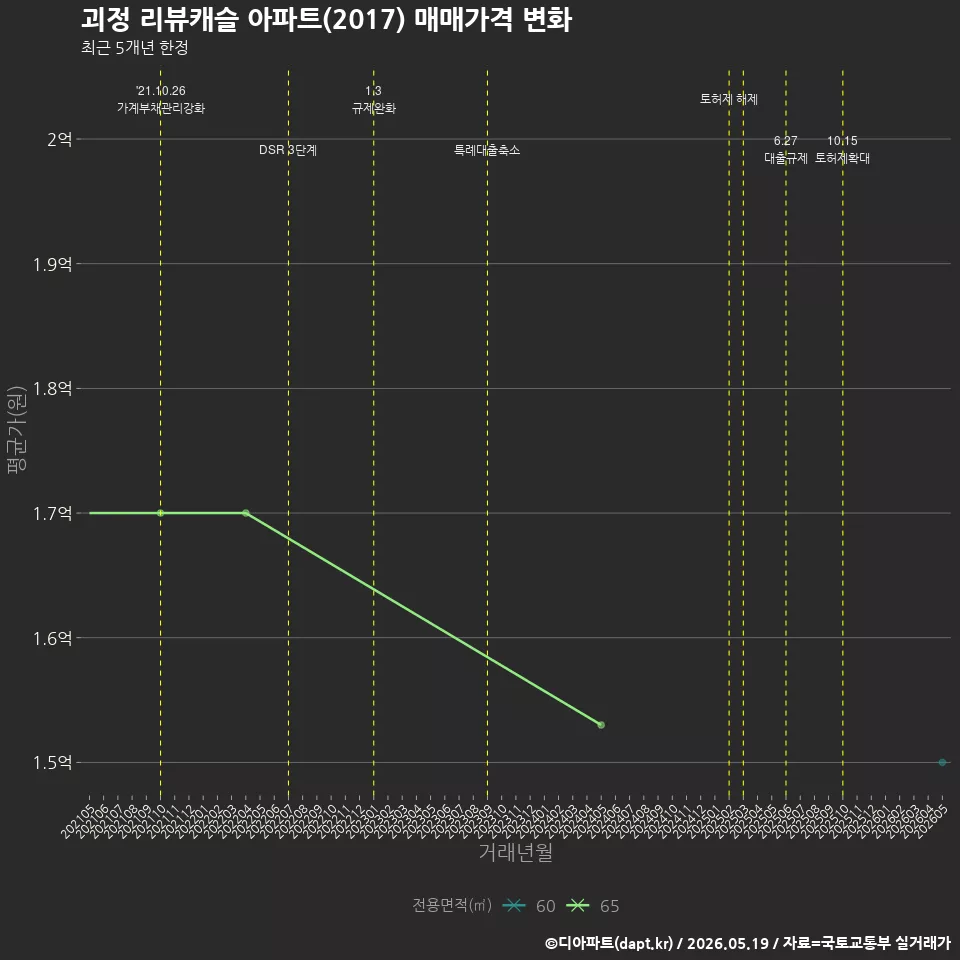 괴정 리뷰캐슬 아파트(2017) 매매가격 변화