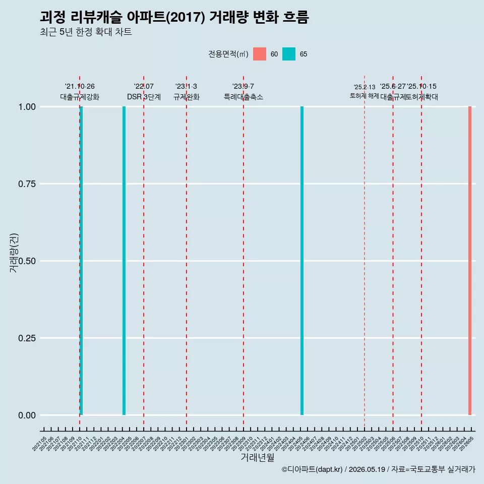 괴정 리뷰캐슬 아파트(2017) 거래량 변화 흐름