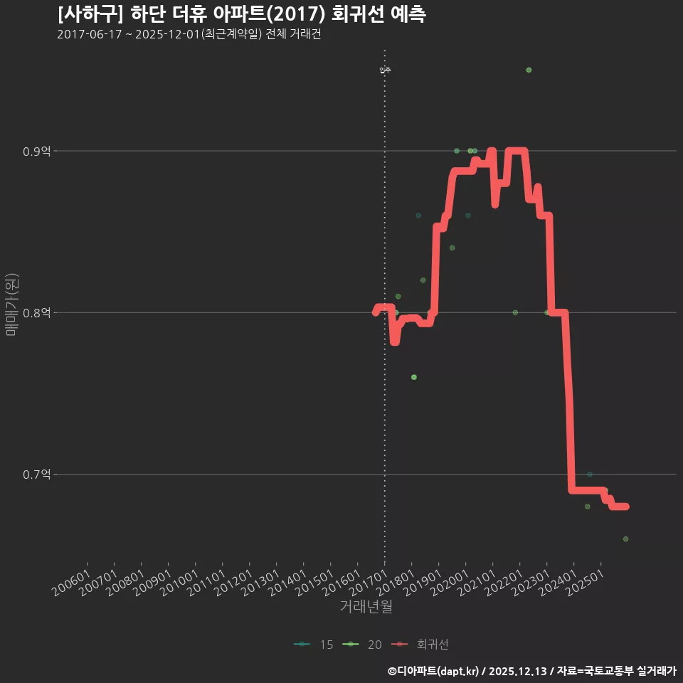 [사하구] 하단 더휴 아파트(2017) 회귀선 예측