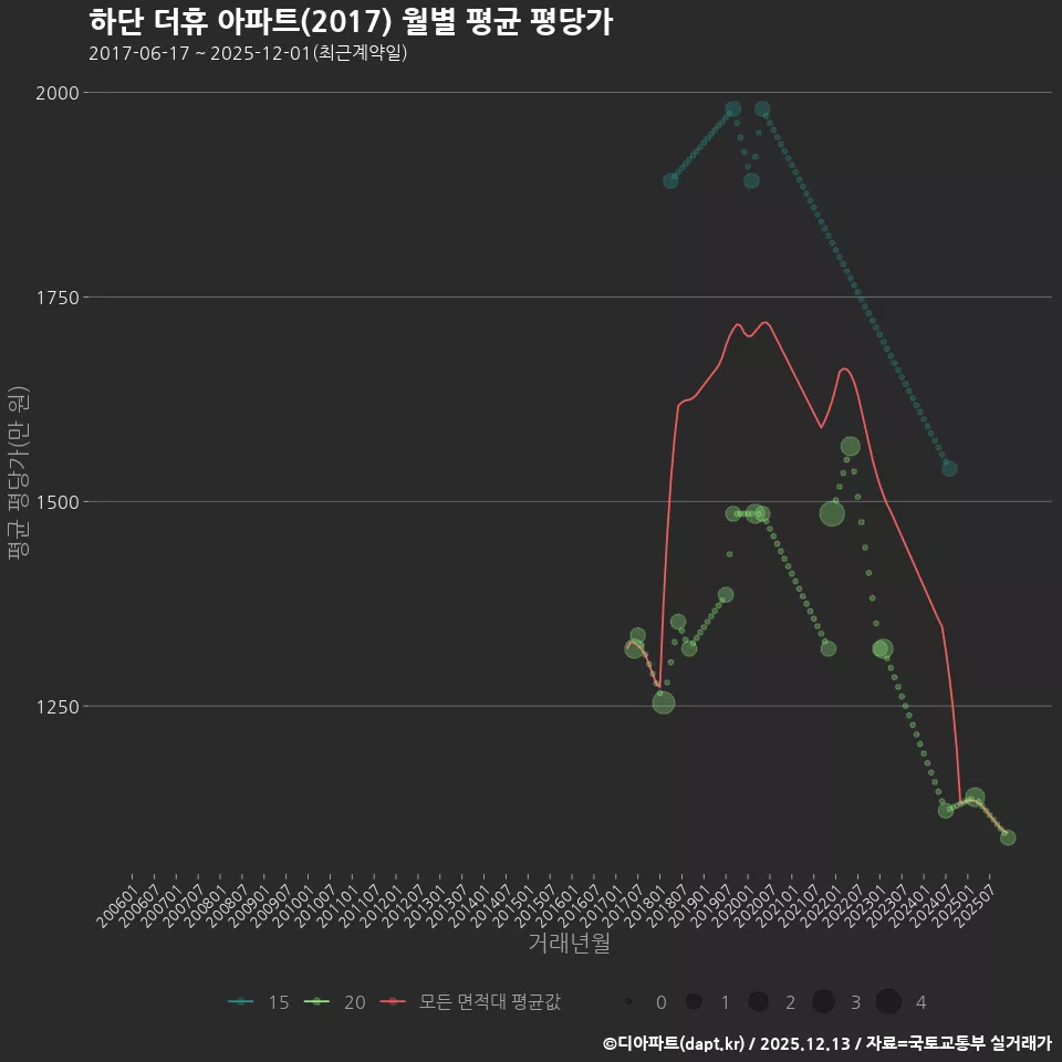 하단 더휴 아파트(2017) 월별 평균 평당가