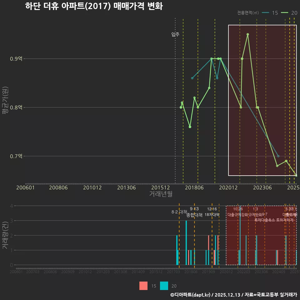하단 더휴 아파트(2017) 매매가격 변화