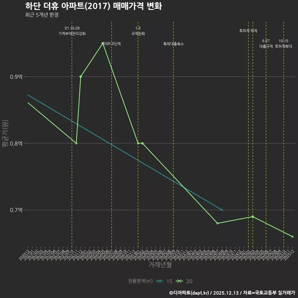 하단 더휴 아파트(2017) 매매가격 변화