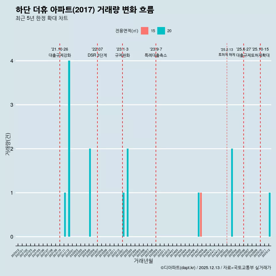 하단 더휴 아파트(2017) 거래량 변화 흐름
