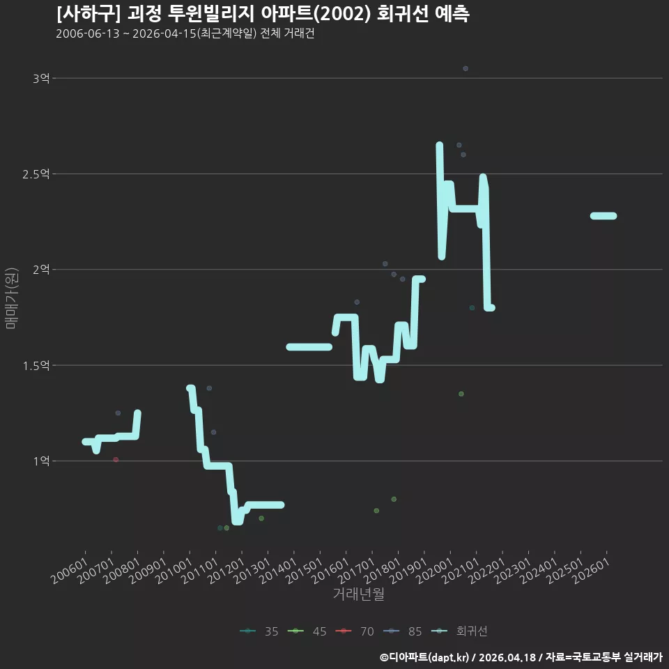 [사하구] 괴정 투윈빌리지 아파트(2002) 회귀선 예측