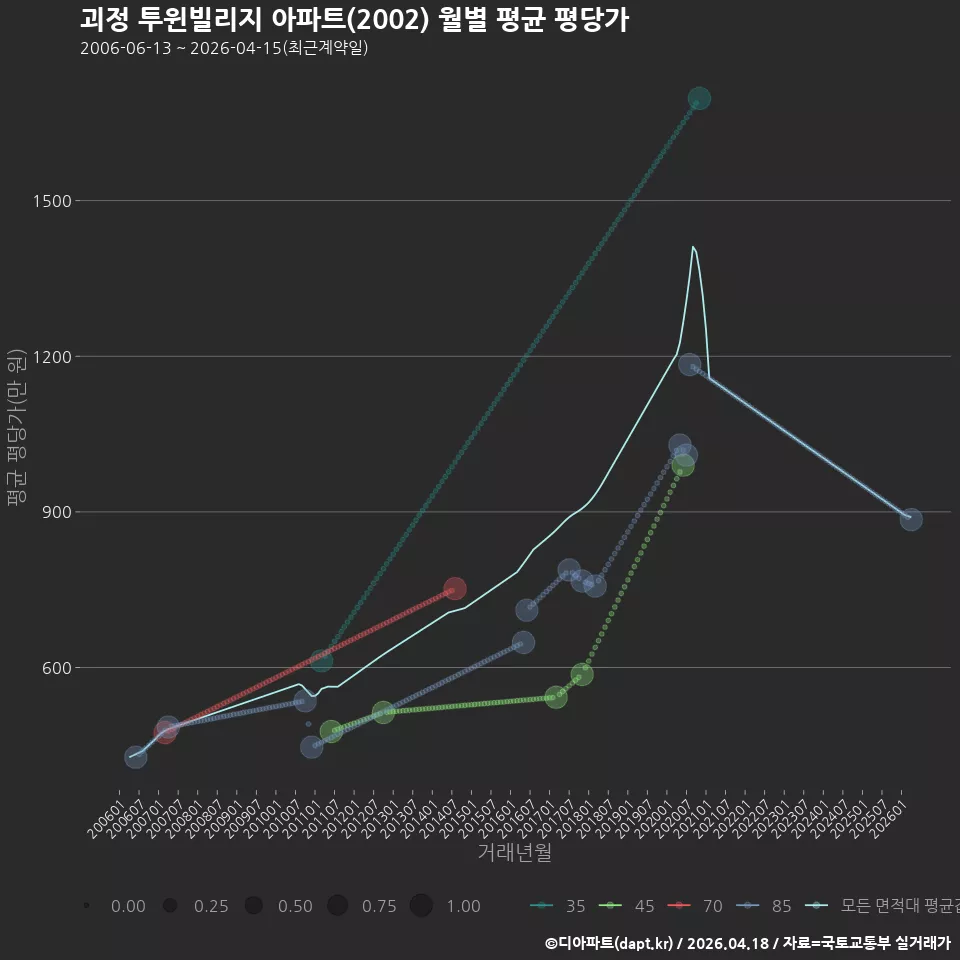 괴정 투윈빌리지 아파트(2002) 월별 평균 평당가