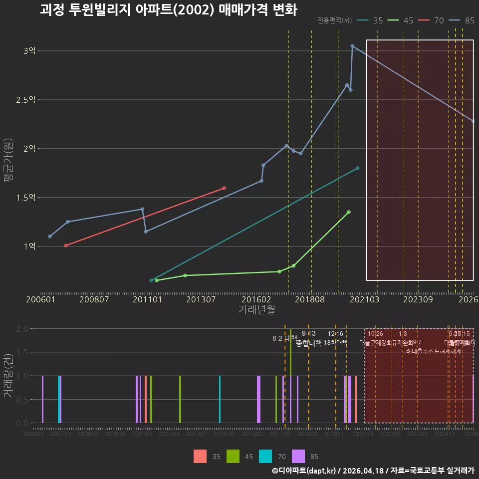 괴정 투윈빌리지 아파트(2002) 매매가격 변화