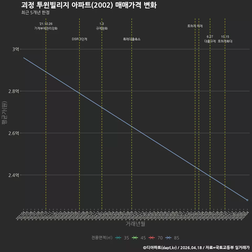 괴정 투윈빌리지 아파트(2002) 매매가격 변화