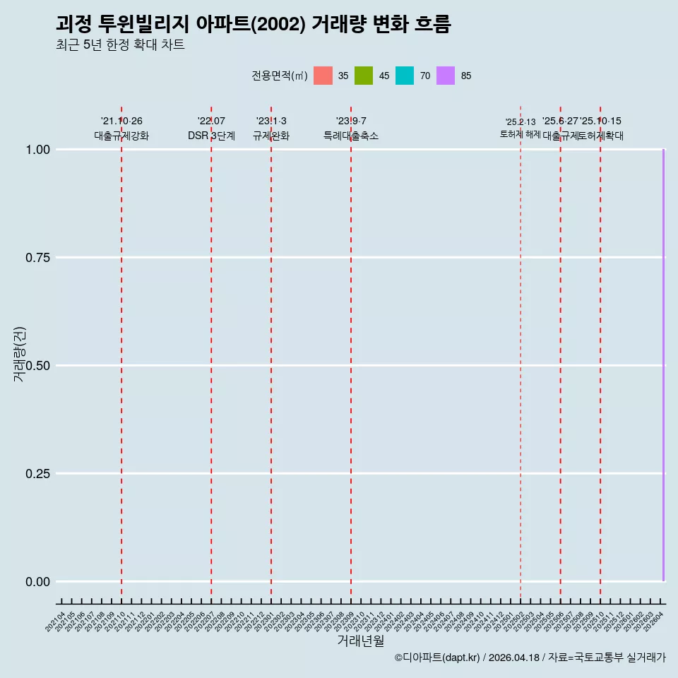 괴정 투윈빌리지 아파트(2002) 거래량 변화 흐름