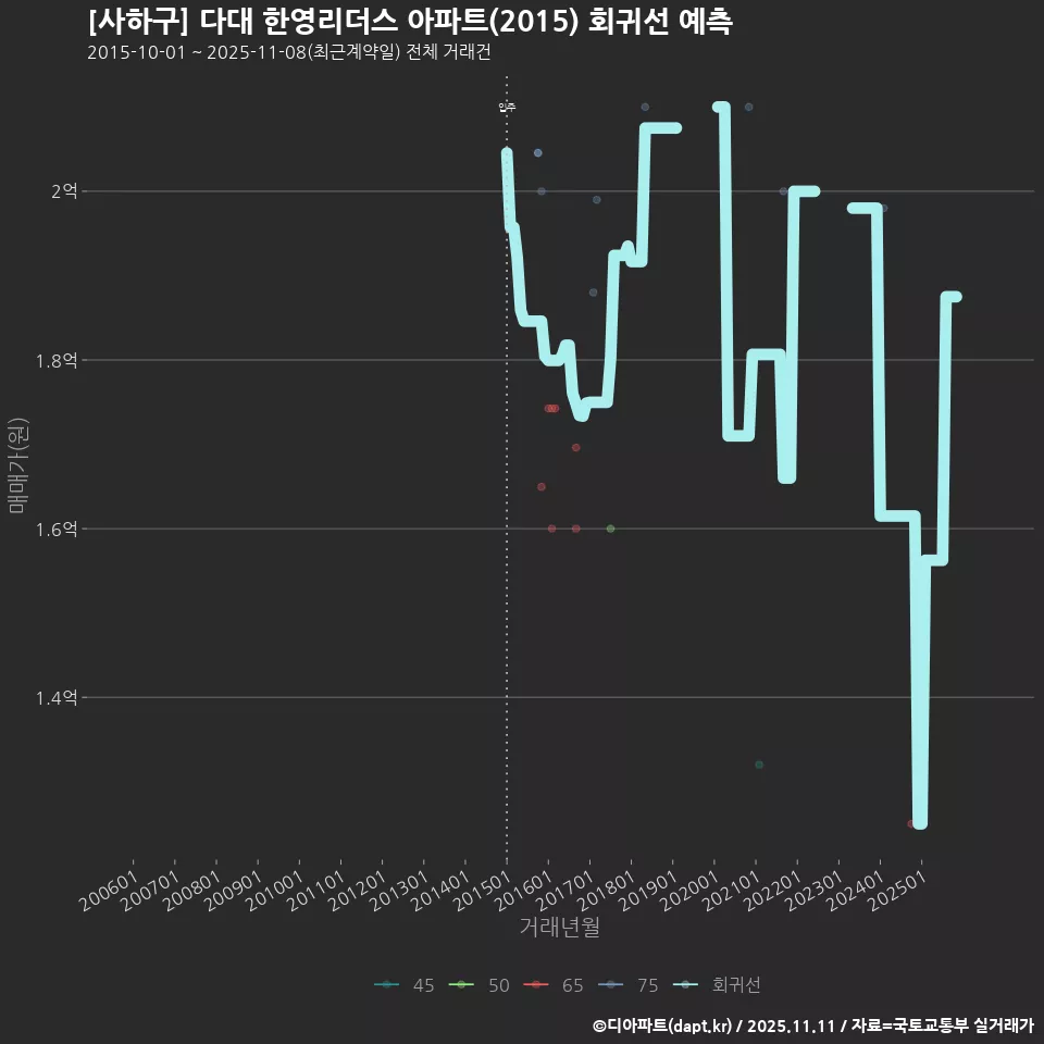 [사하구] 다대 한영리더스 아파트(2015) 회귀선 예측