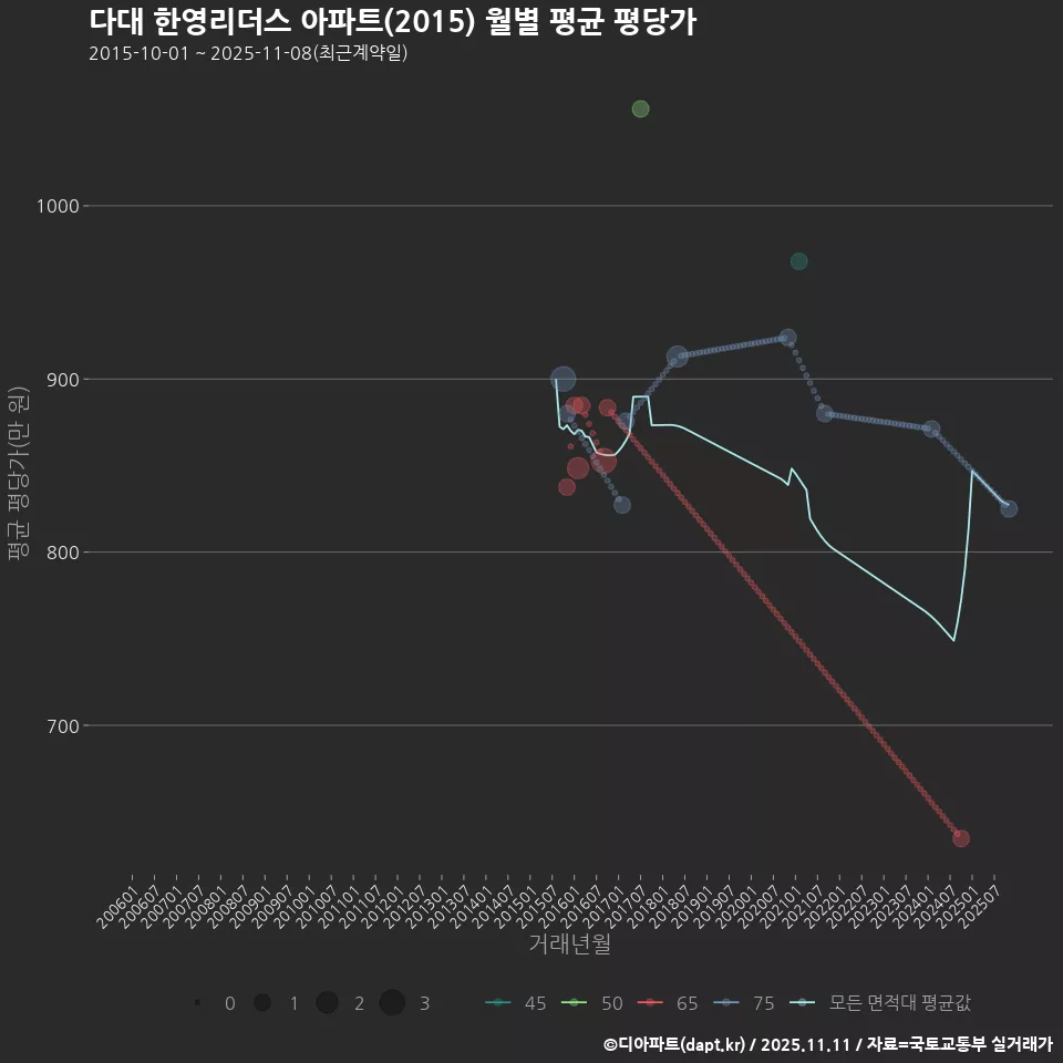 다대 한영리더스 아파트(2015) 월별 평균 평당가