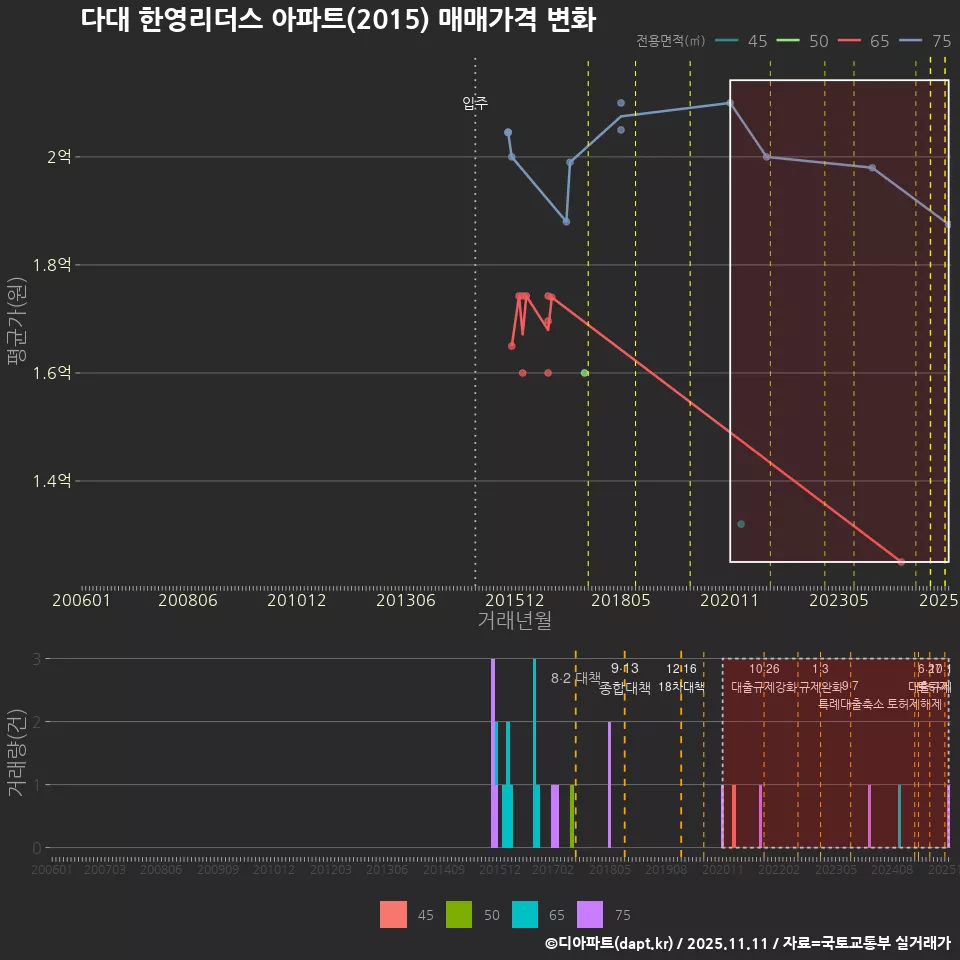 다대 한영리더스 아파트(2015) 매매가격 변화