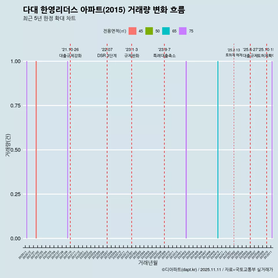 다대 한영리더스 아파트(2015) 거래량 변화 흐름