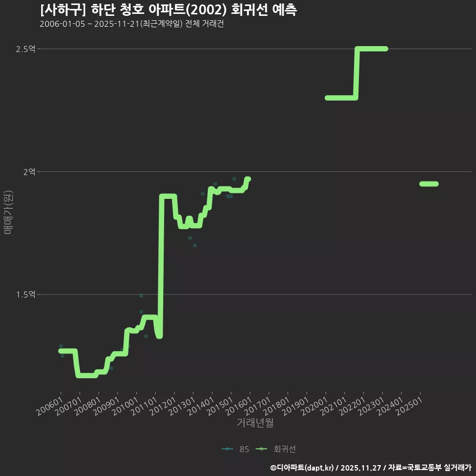 [사하구] 하단 청호 아파트(2002) 회귀선 예측