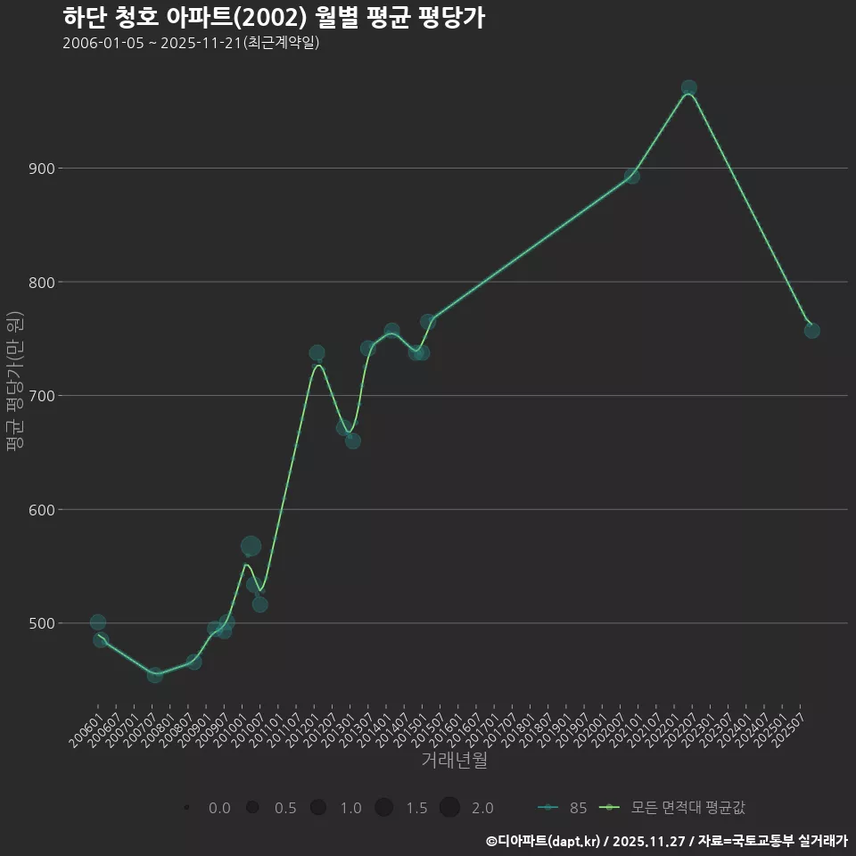 하단 청호 아파트(2002) 월별 평균 평당가