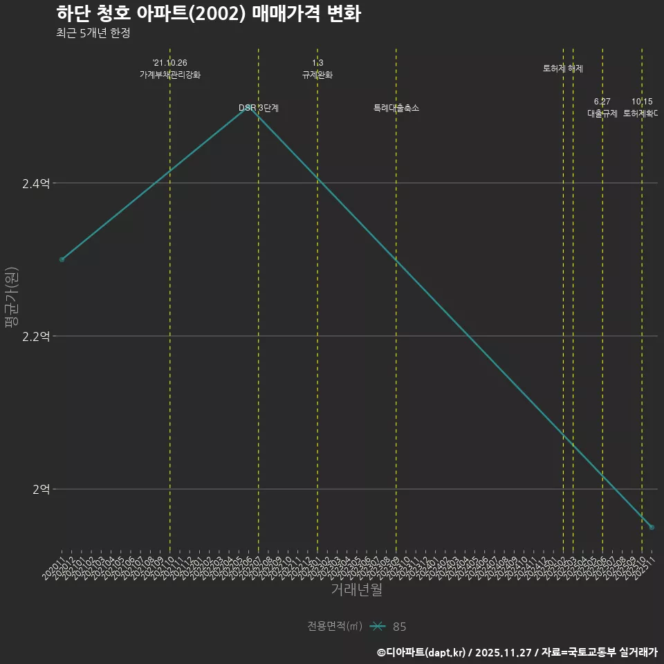 하단 청호 아파트(2002) 매매가격 변화