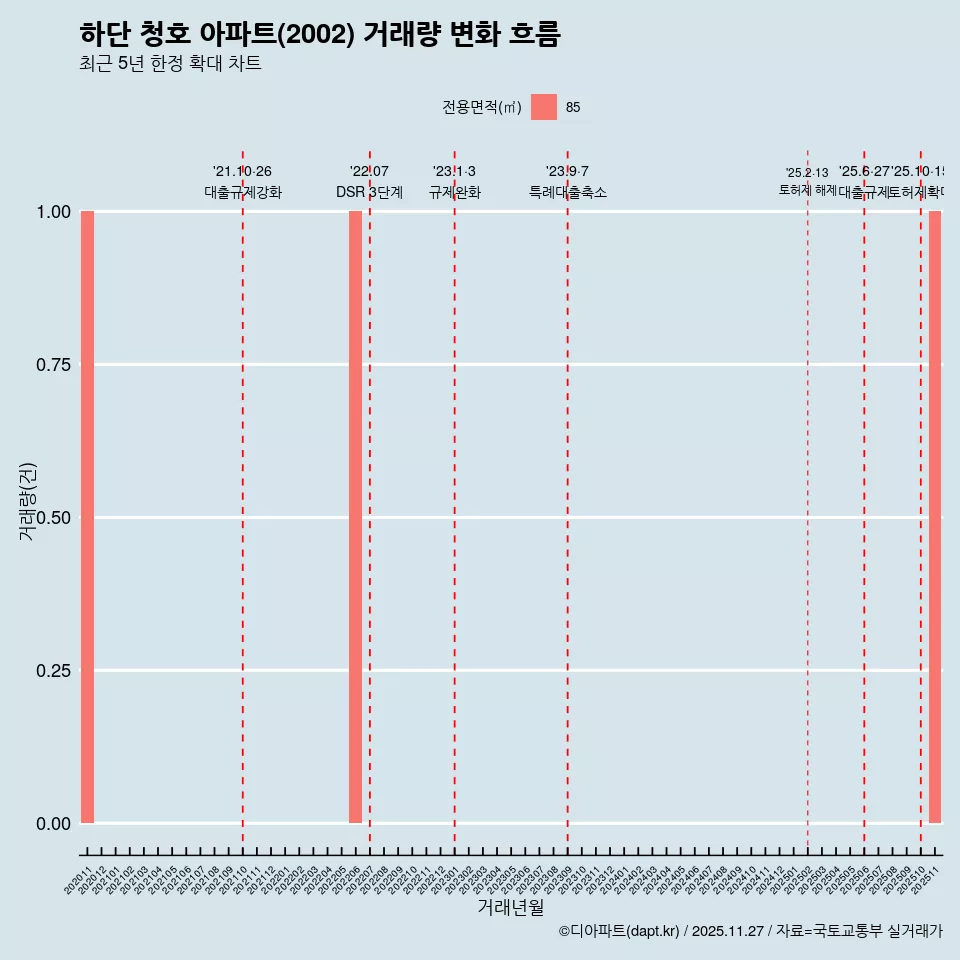 하단 청호 아파트(2002) 거래량 변화 흐름