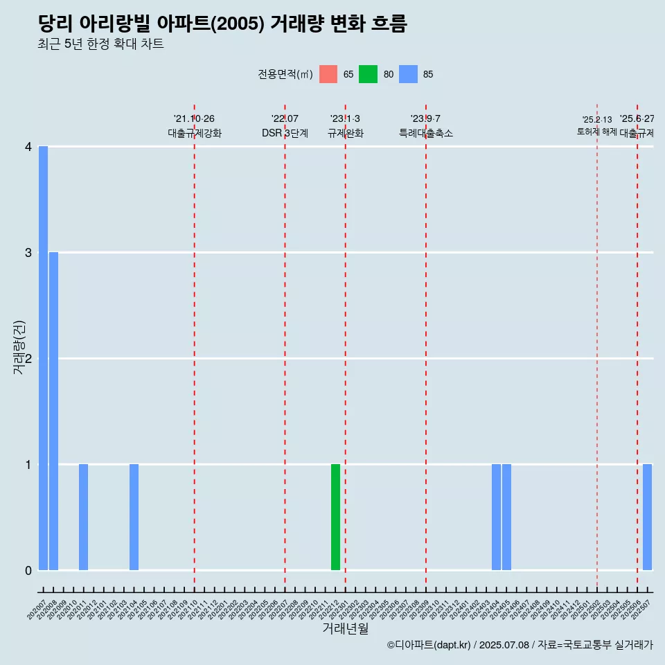 당리 아리랑빌 아파트(2005) 거래량 변화 흐름