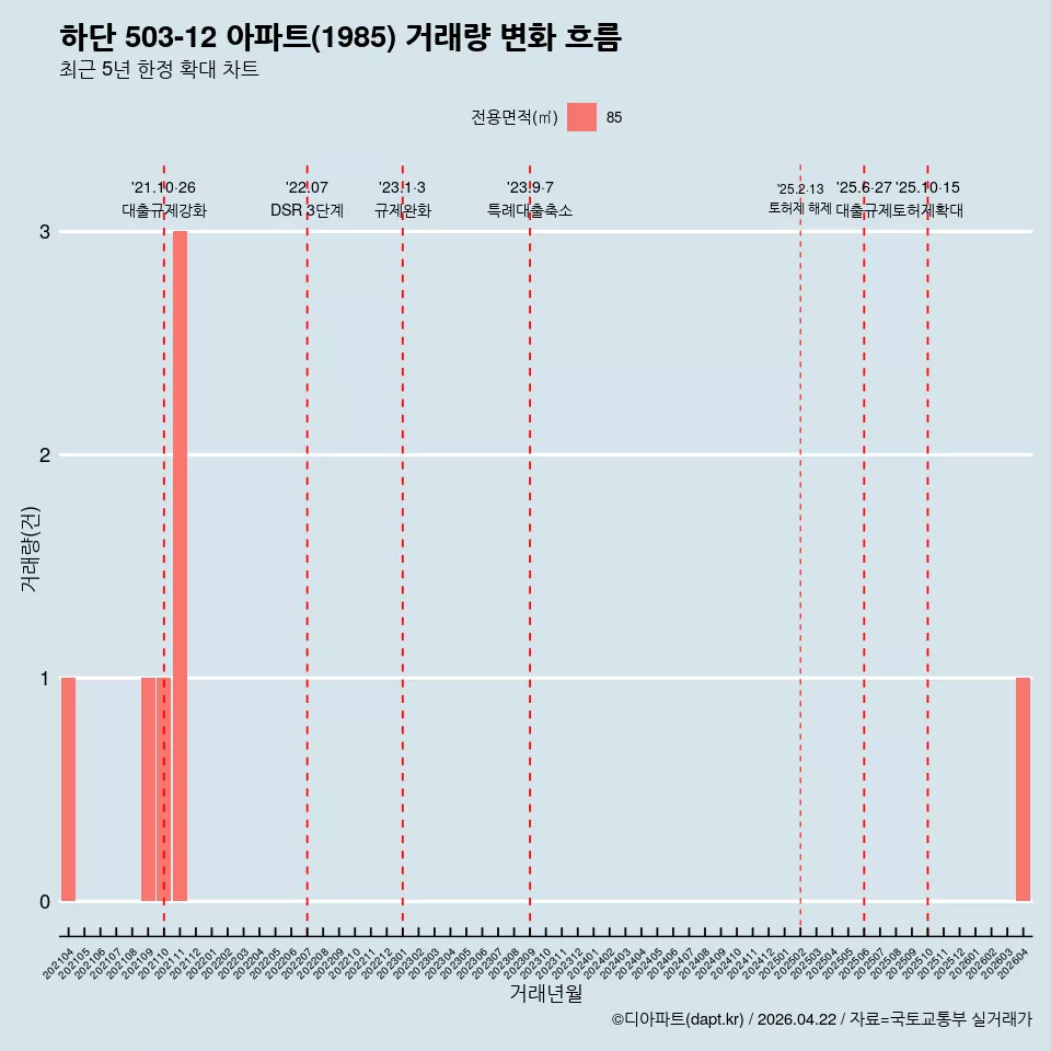 하단 503-12 아파트(1985) 거래량 변화 흐름