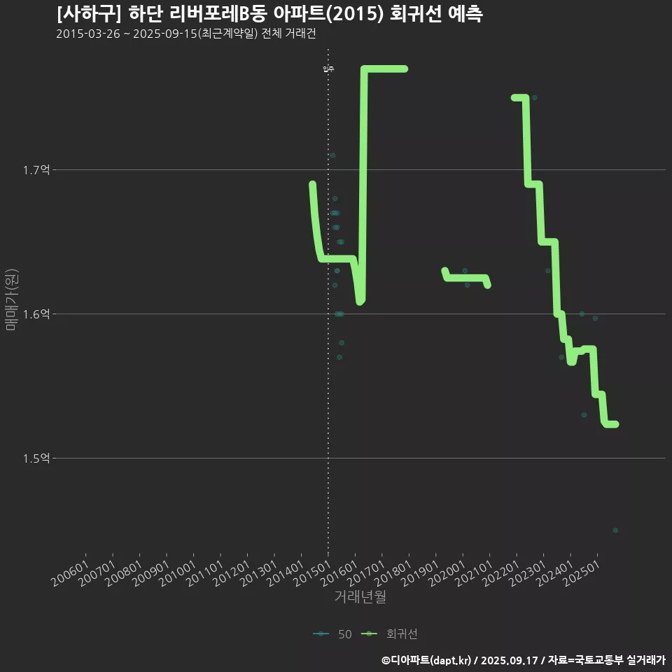 [사하구] 하단 리버포레B동 아파트(2015) 회귀선 예측
