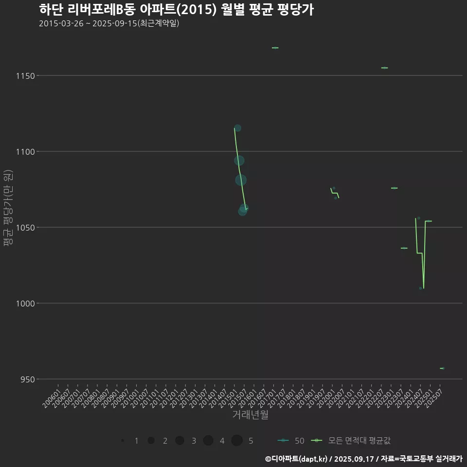 하단 리버포레B동 아파트(2015) 월별 평균 평당가