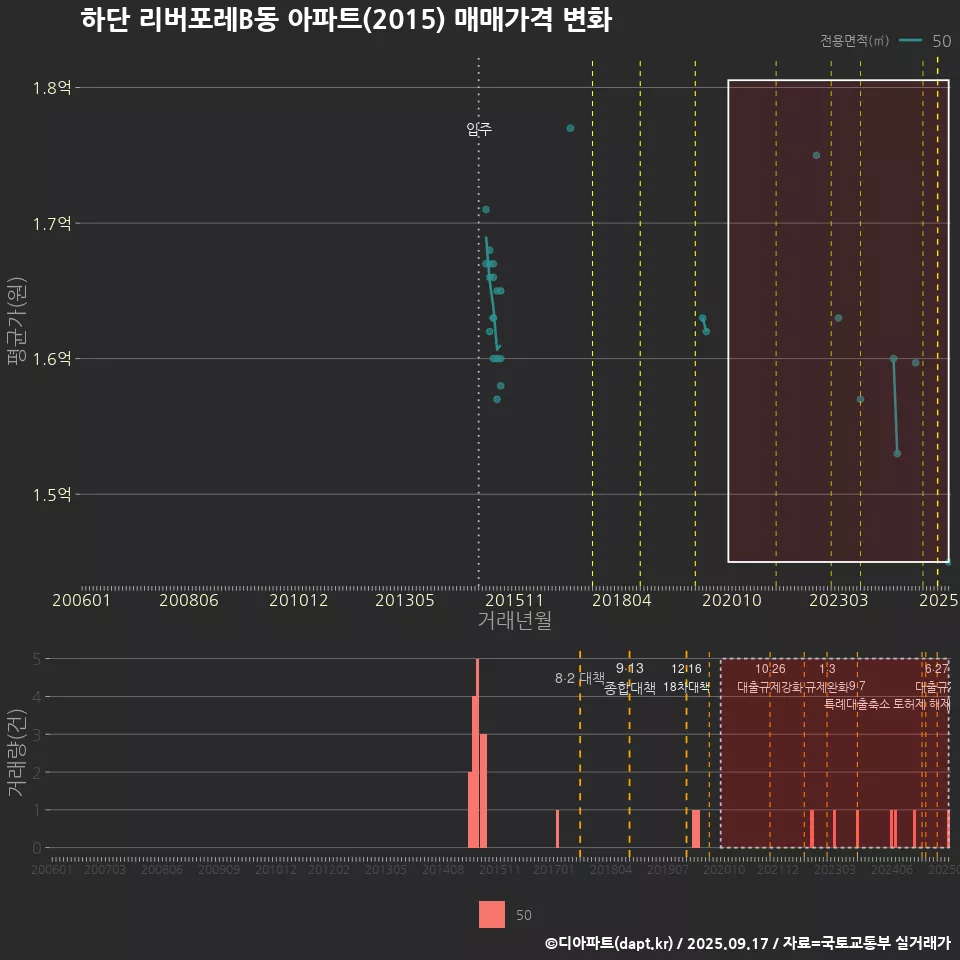 하단 리버포레B동 아파트(2015) 매매가격 변화