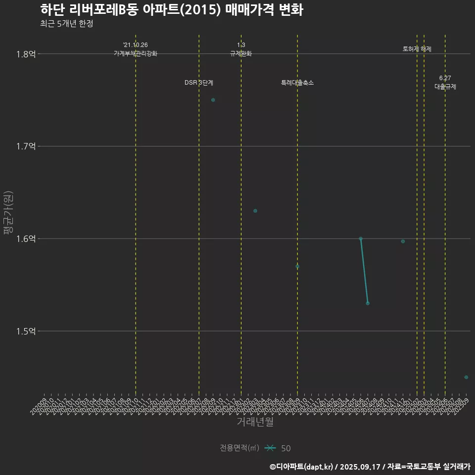 하단 리버포레B동 아파트(2015) 매매가격 변화
