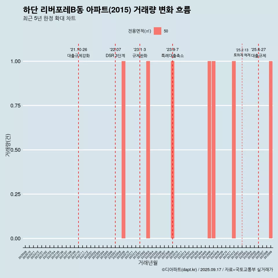 하단 리버포레B동 아파트(2015) 거래량 변화 흐름