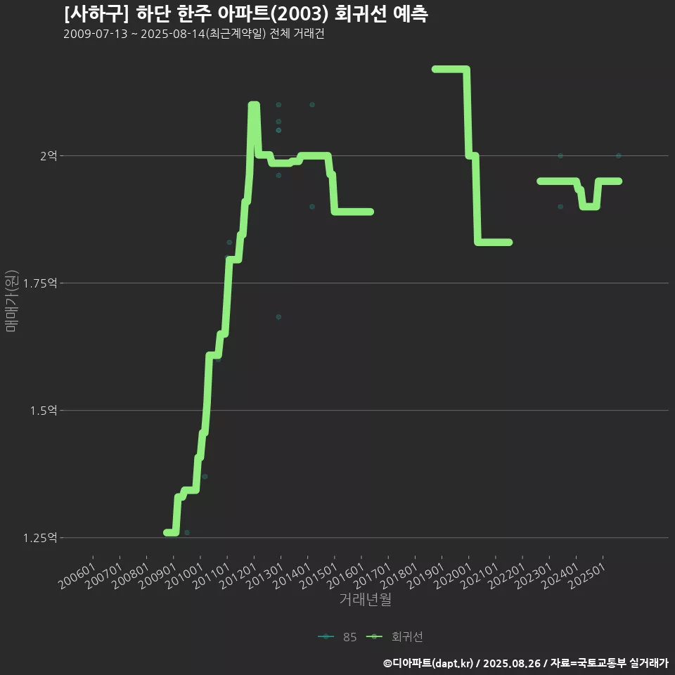 [사하구] 하단 한주 아파트(2003) 회귀선 예측
