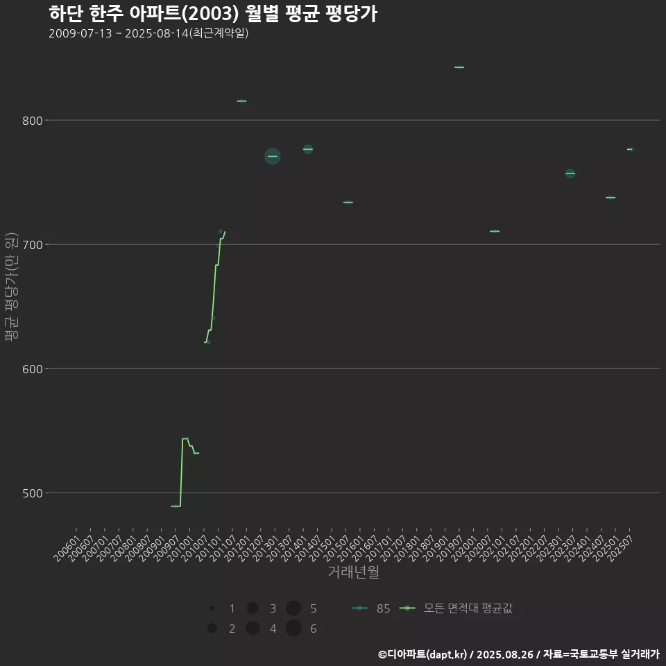 하단 한주 아파트(2003) 월별 평균 평당가