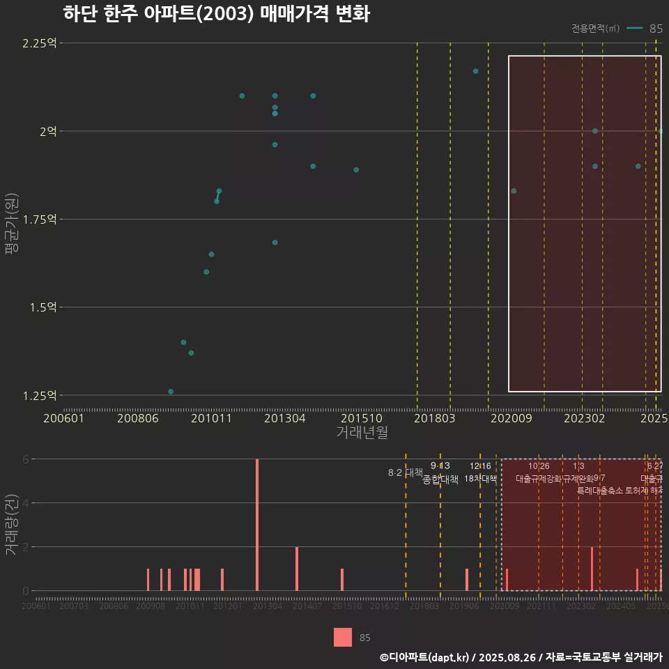 하단 한주 아파트(2003) 매매가격 변화