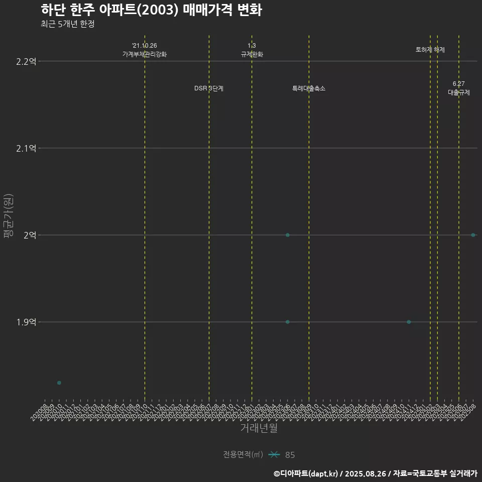 하단 한주 아파트(2003) 매매가격 변화
