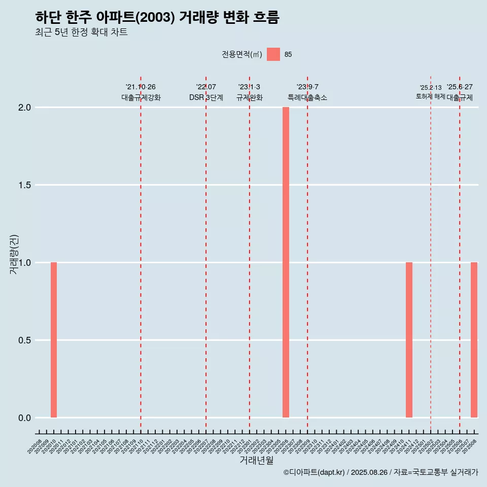 하단 한주 아파트(2003) 거래량 변화 흐름