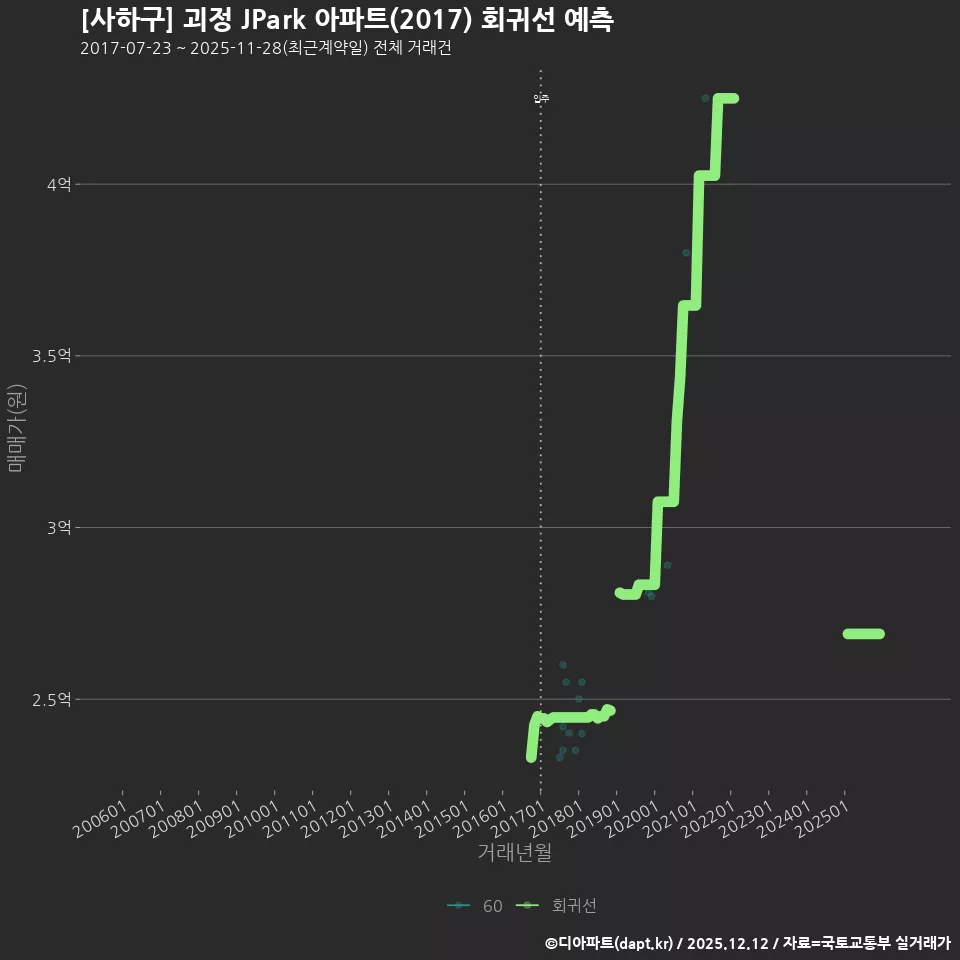 [사하구] 괴정 JPark 아파트(2017) 회귀선 예측