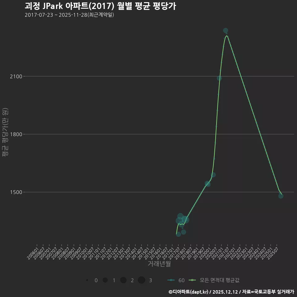 괴정 JPark 아파트(2017) 월별 평균 평당가