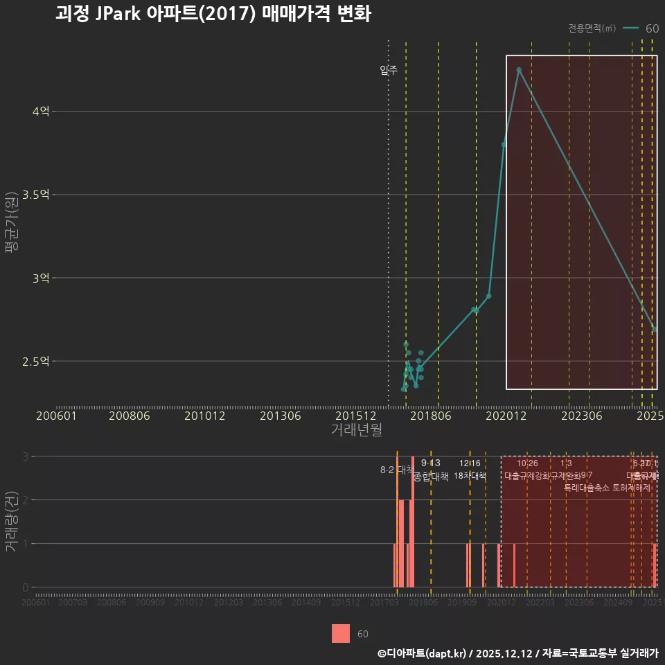 괴정 JPark 아파트(2017) 매매가격 변화