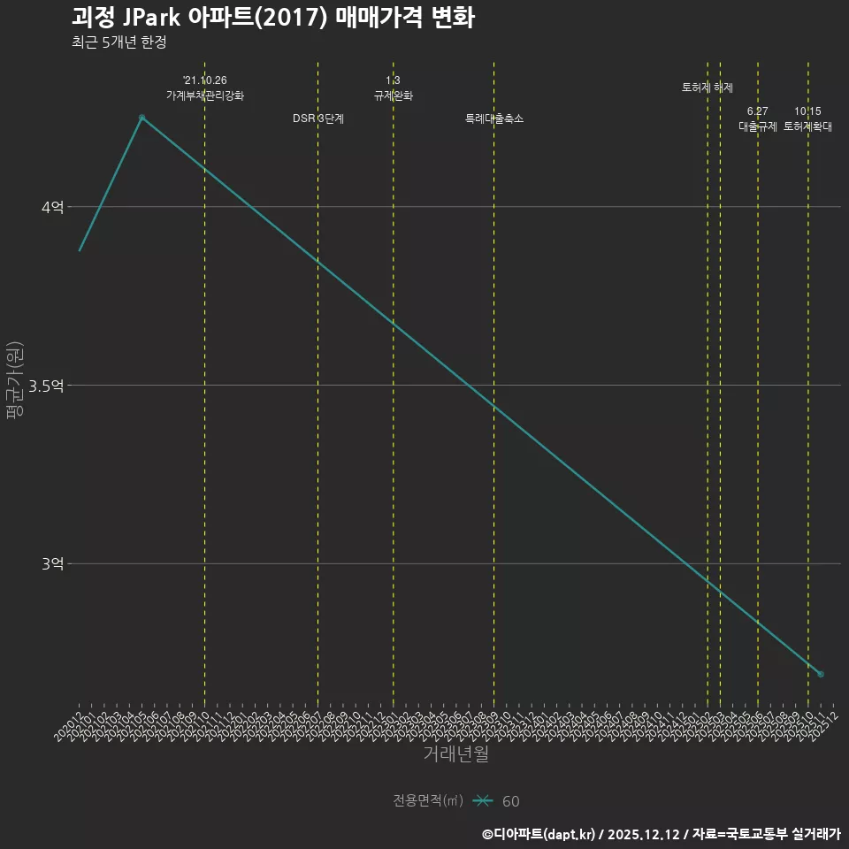 괴정 JPark 아파트(2017) 매매가격 변화