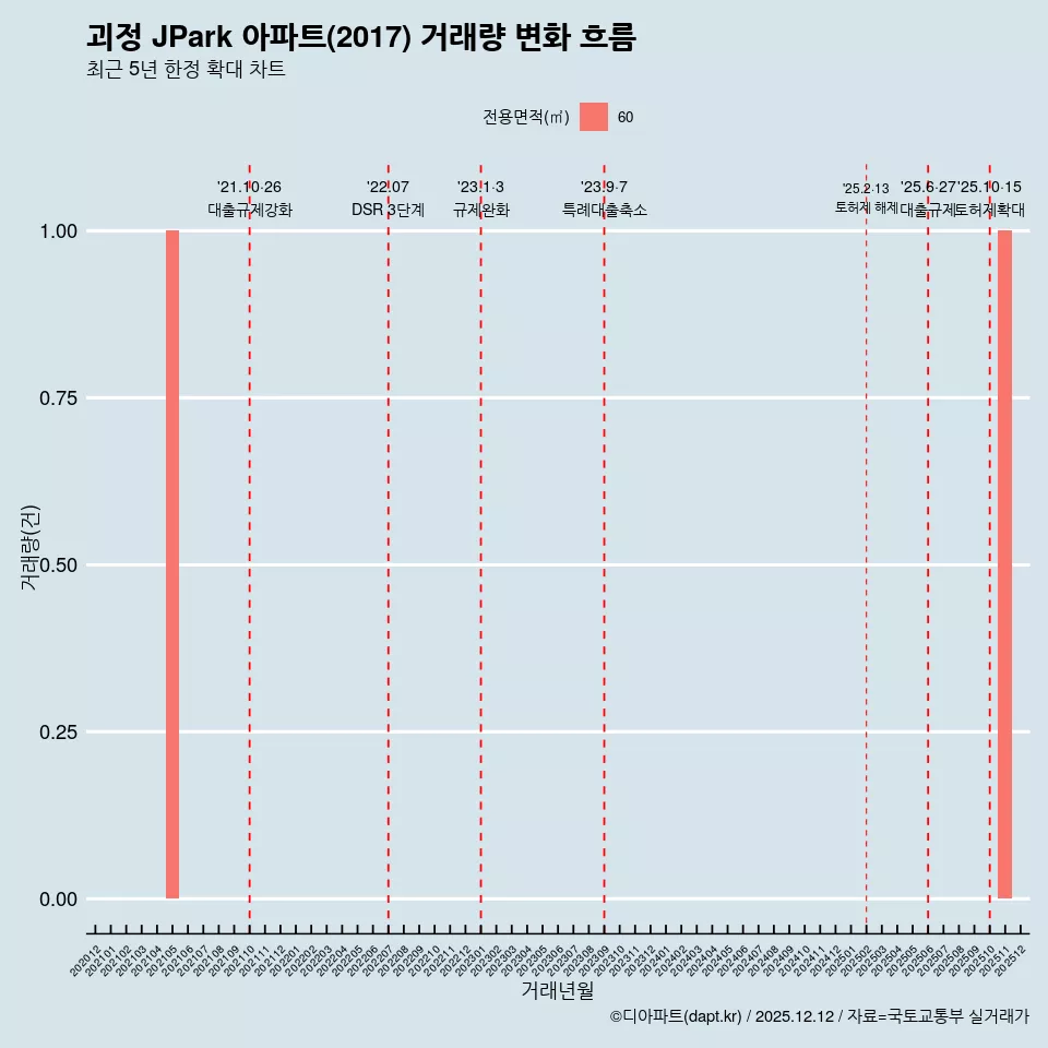괴정 JPark 아파트(2017) 거래량 변화 흐름