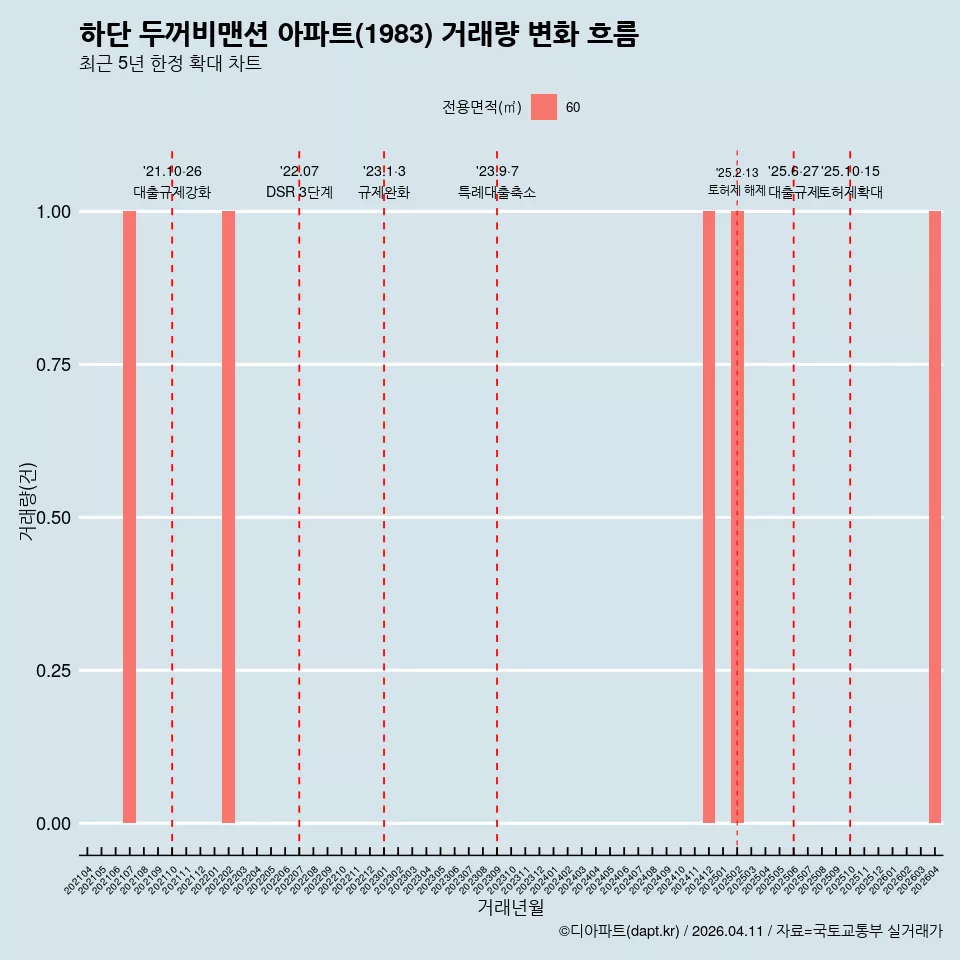 하단 두꺼비맨션 아파트(1983) 거래량 변화 흐름