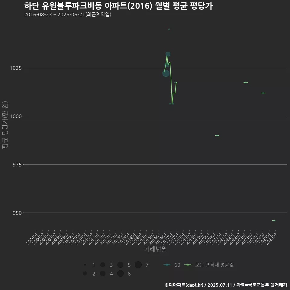 하단 유원블루파크비동 아파트(2016) 월별 평균 평당가