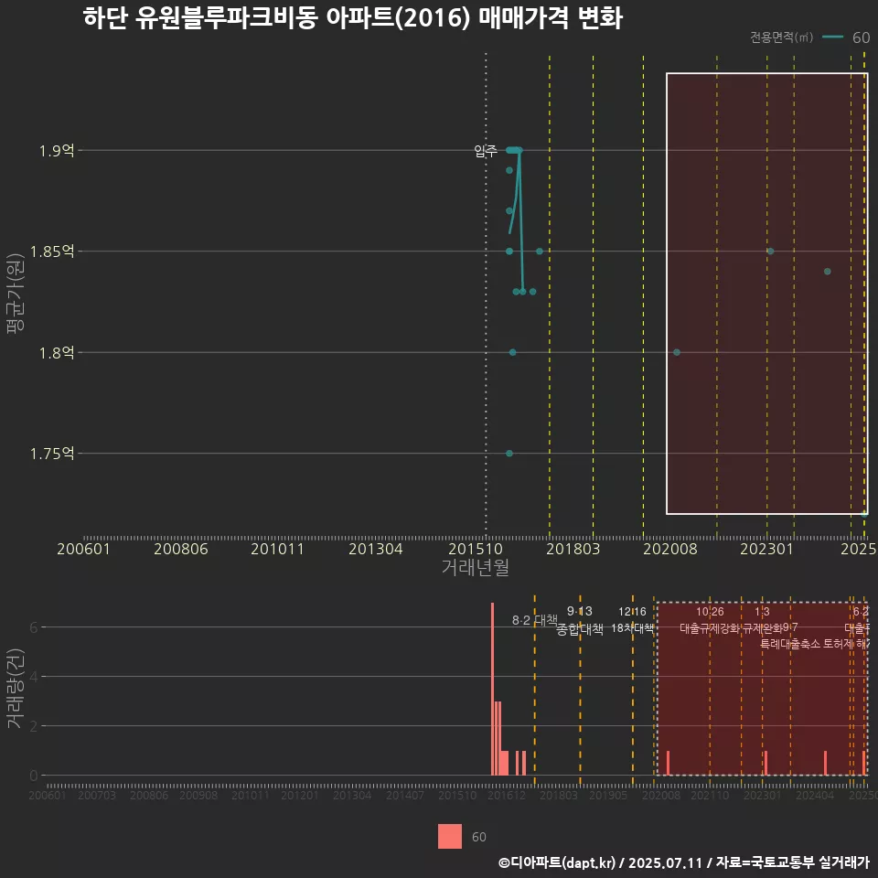 하단 유원블루파크비동 아파트(2016) 매매가격 변화