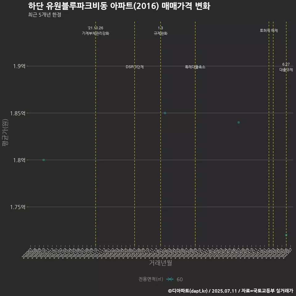 하단 유원블루파크비동 아파트(2016) 매매가격 변화