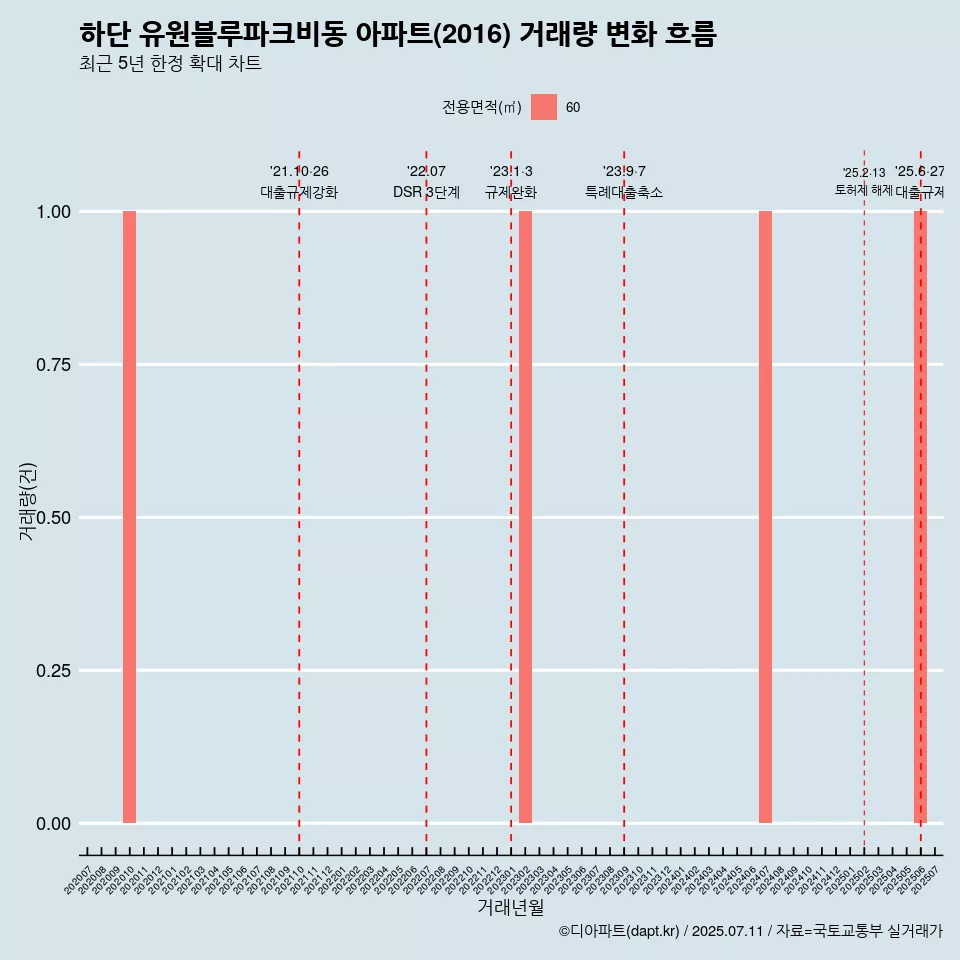 하단 유원블루파크비동 아파트(2016) 거래량 변화 흐름