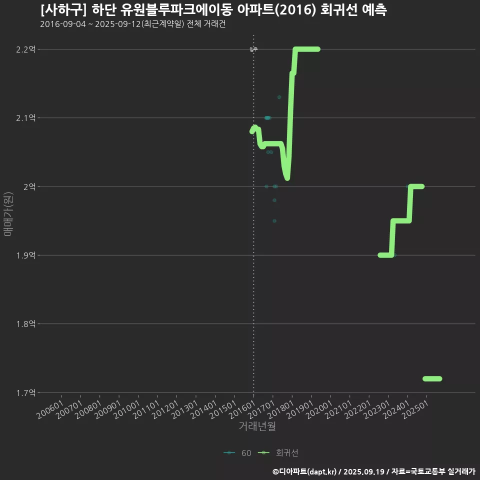[사하구] 하단 유원블루파크에이동 아파트(2016) 회귀선 예측