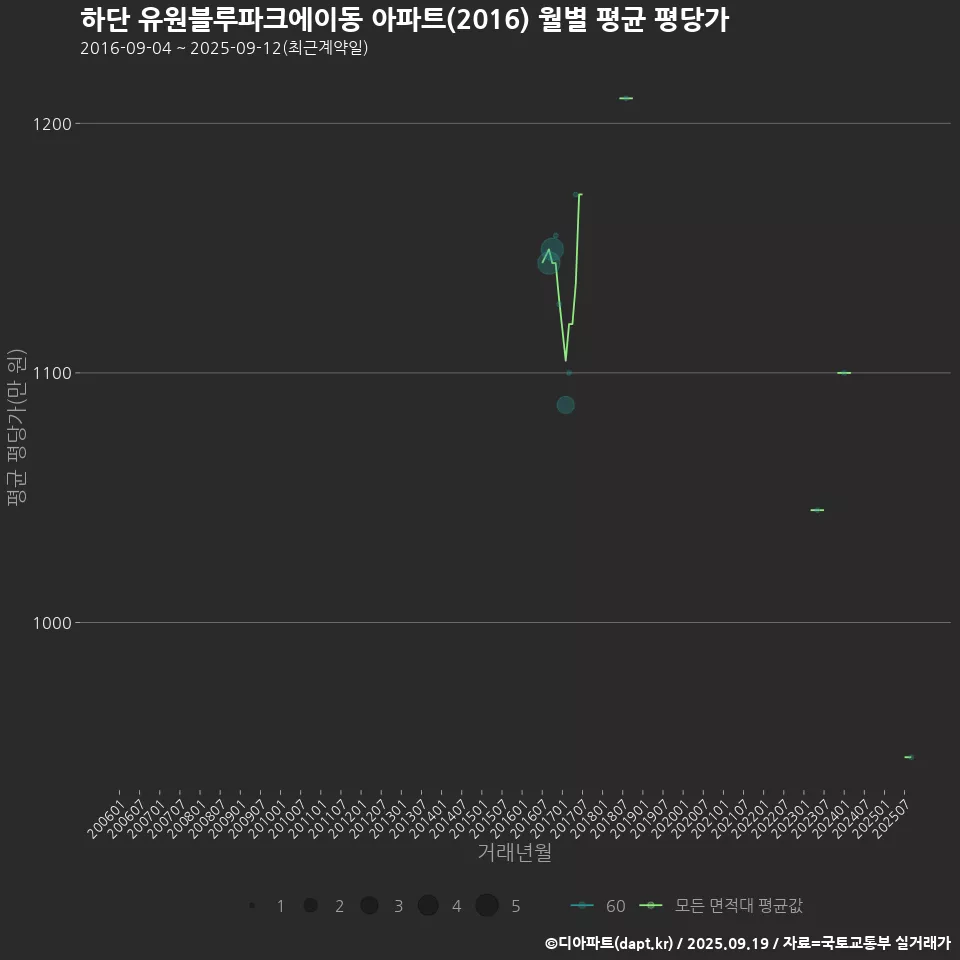 하단 유원블루파크에이동 아파트(2016) 월별 평균 평당가