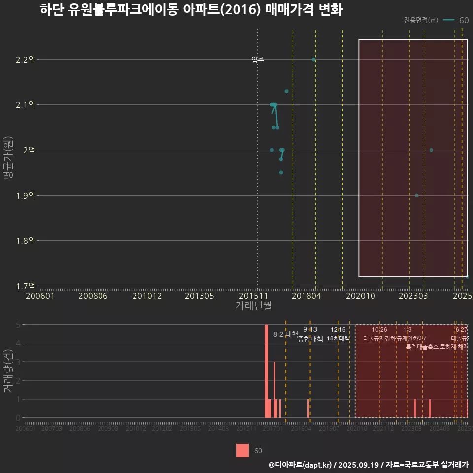 하단 유원블루파크에이동 아파트(2016) 매매가격 변화